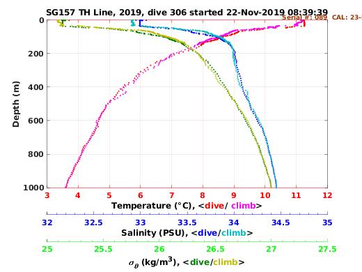 Temperature Salinity