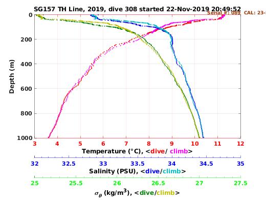 Temperature Salinity