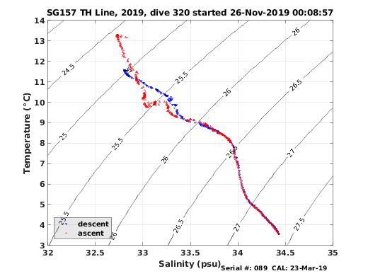 Temperature Salinity Diagnostic