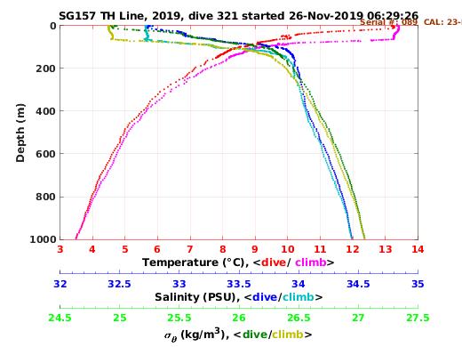 Temperature Salinity