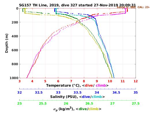 Temperature Salinity