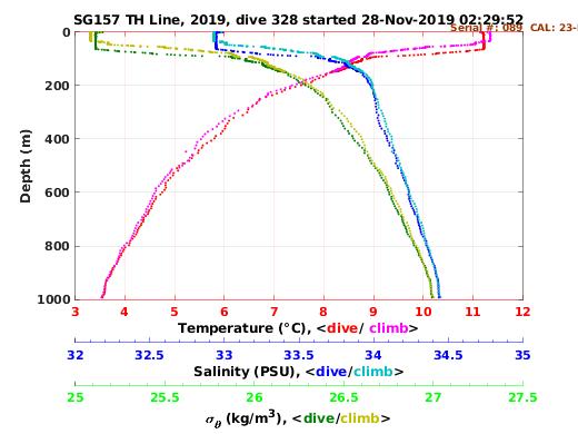 Temperature Salinity