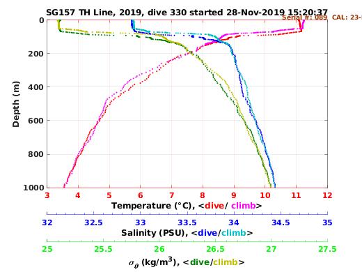 Temperature Salinity