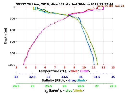 Temperature Salinity