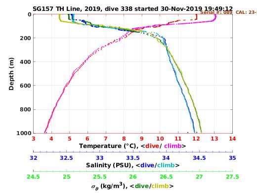 Temperature Salinity