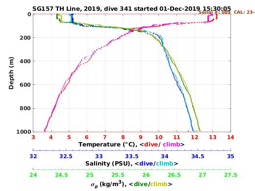 Temperature Salinity