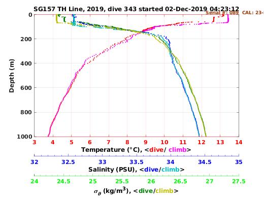 Temperature Salinity