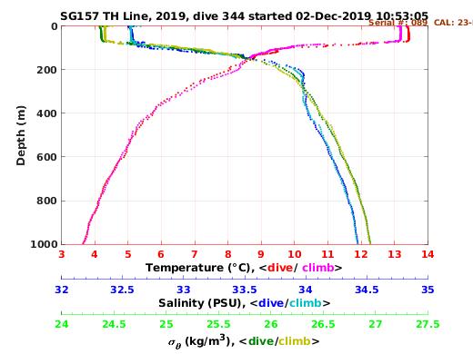 Temperature Salinity