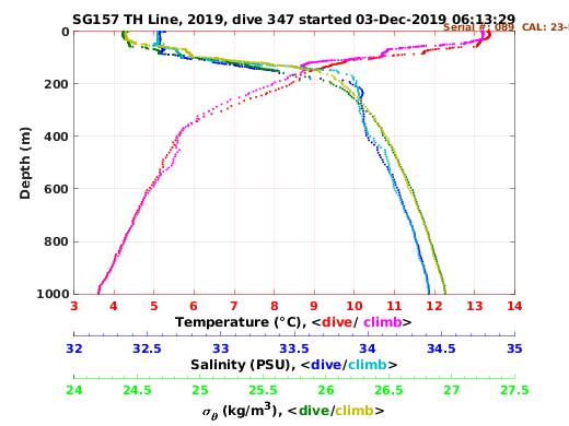 Temperature Salinity