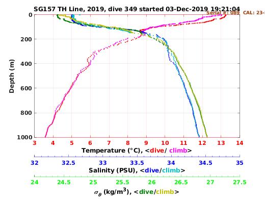 Temperature Salinity