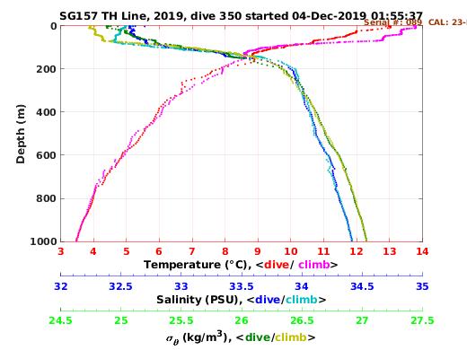 Temperature Salinity