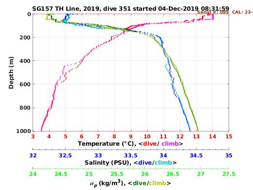 Temperature Salinity