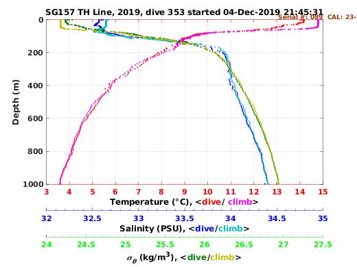 Temperature Salinity