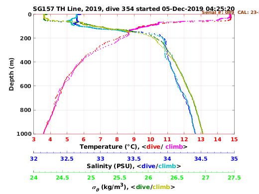 Temperature Salinity