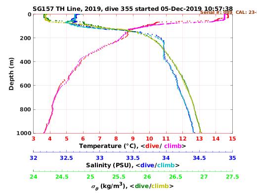 Temperature Salinity