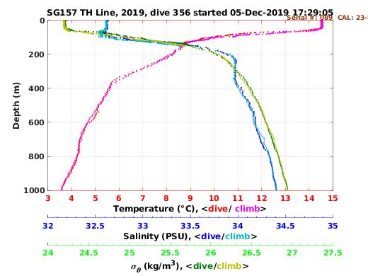 Temperature Salinity