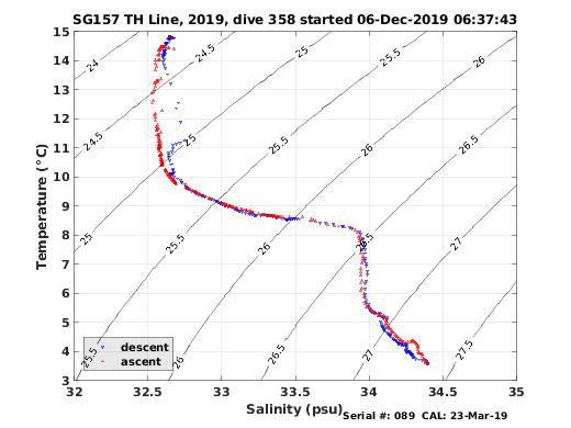 Temperature Salinity Diagnostic