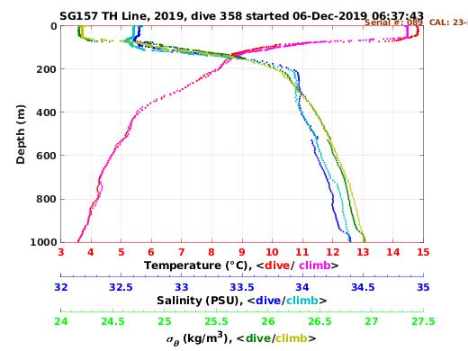 Temperature Salinity