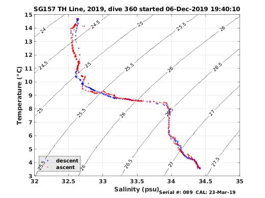 Temperature Salinity Diagnostic