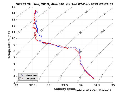 Temperature Salinity Diagnostic