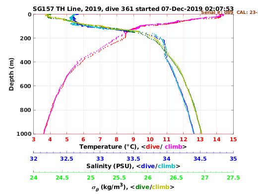 Temperature Salinity