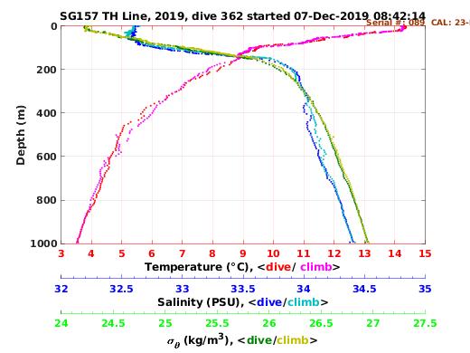 Temperature Salinity