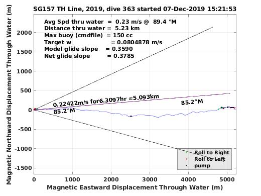 Magnetic Displacement