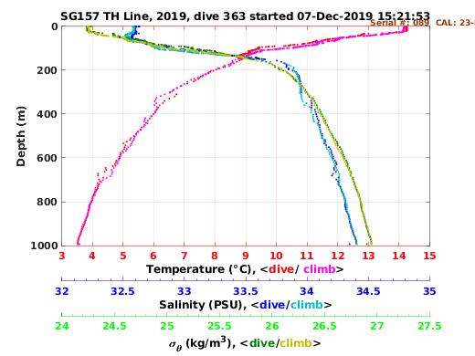 Temperature Salinity