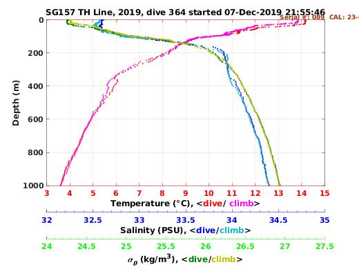 Temperature Salinity