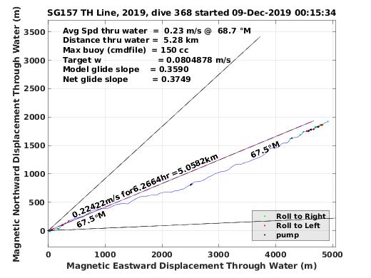 Magnetic Displacement