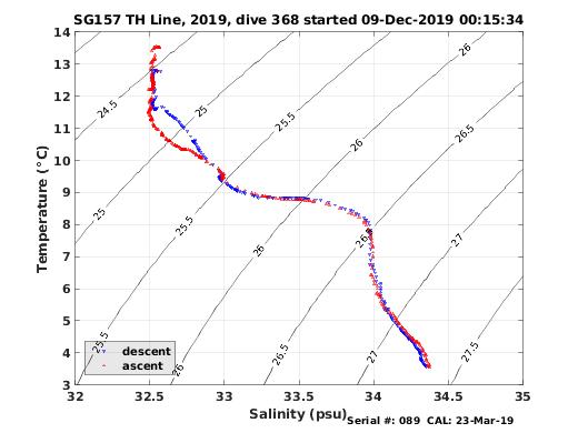 Temperature Salinity Diagnostic