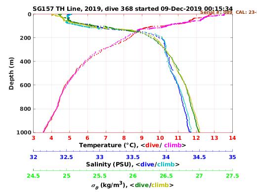 Temperature Salinity