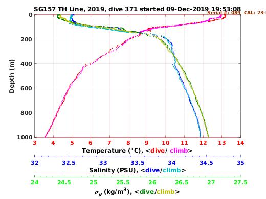 Temperature Salinity