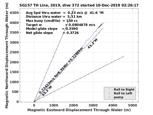 Magnetic Displacement