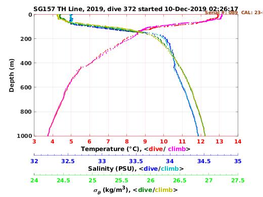 Temperature Salinity