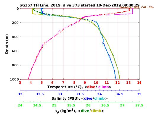 Temperature Salinity