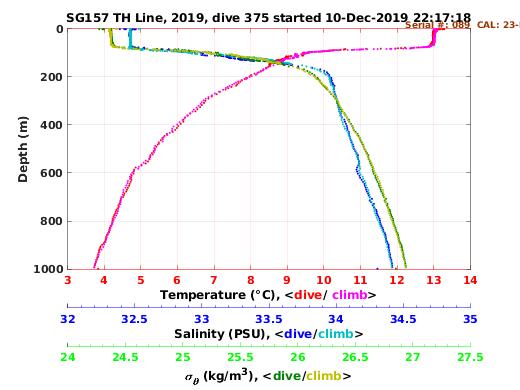 Temperature Salinity