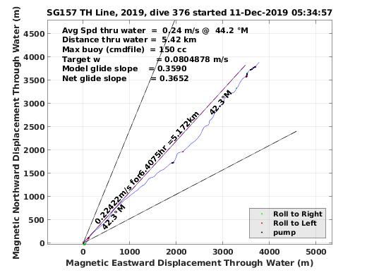 Magnetic Displacement