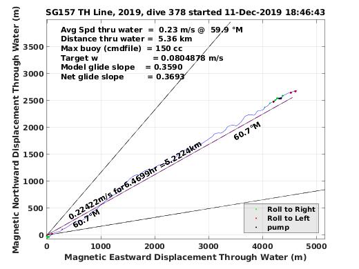 Magnetic Displacement