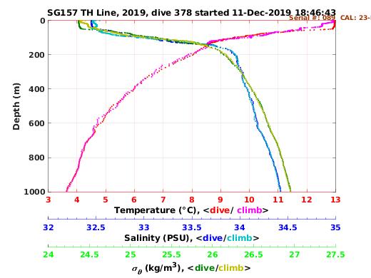 Temperature Salinity