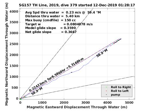 Magnetic Displacement