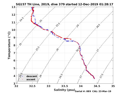 Temperature Salinity Diagnostic