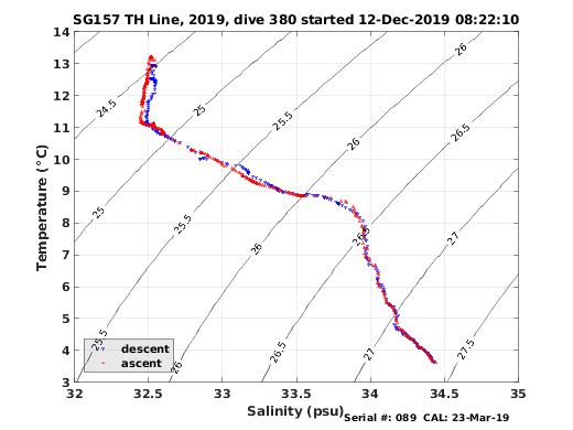 Temperature Salinity Diagnostic