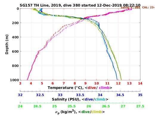 Temperature Salinity