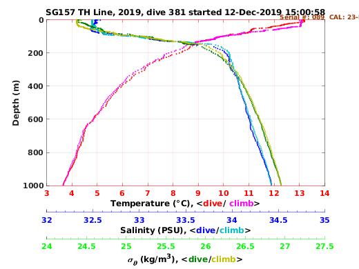 Temperature Salinity