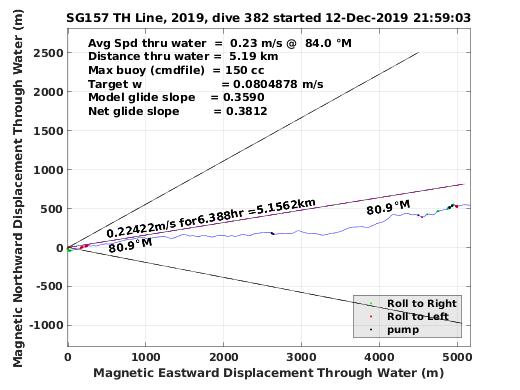 Magnetic Displacement