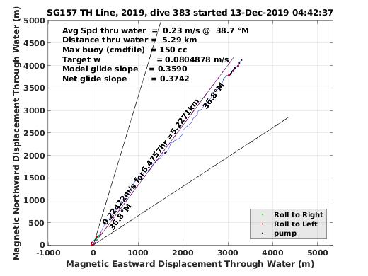 Magnetic Displacement