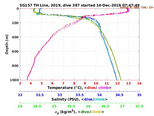 Temperature Salinity