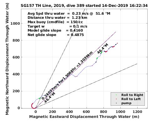 Magnetic Displacement