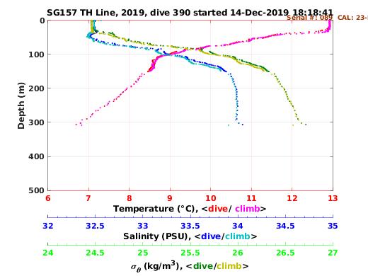 Temperature Salinity